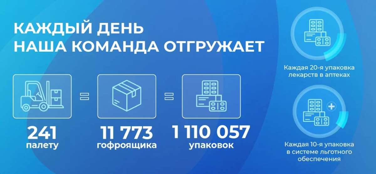 1 110 057 упаковок в день: сила логистики «Озон Фармацевтика»