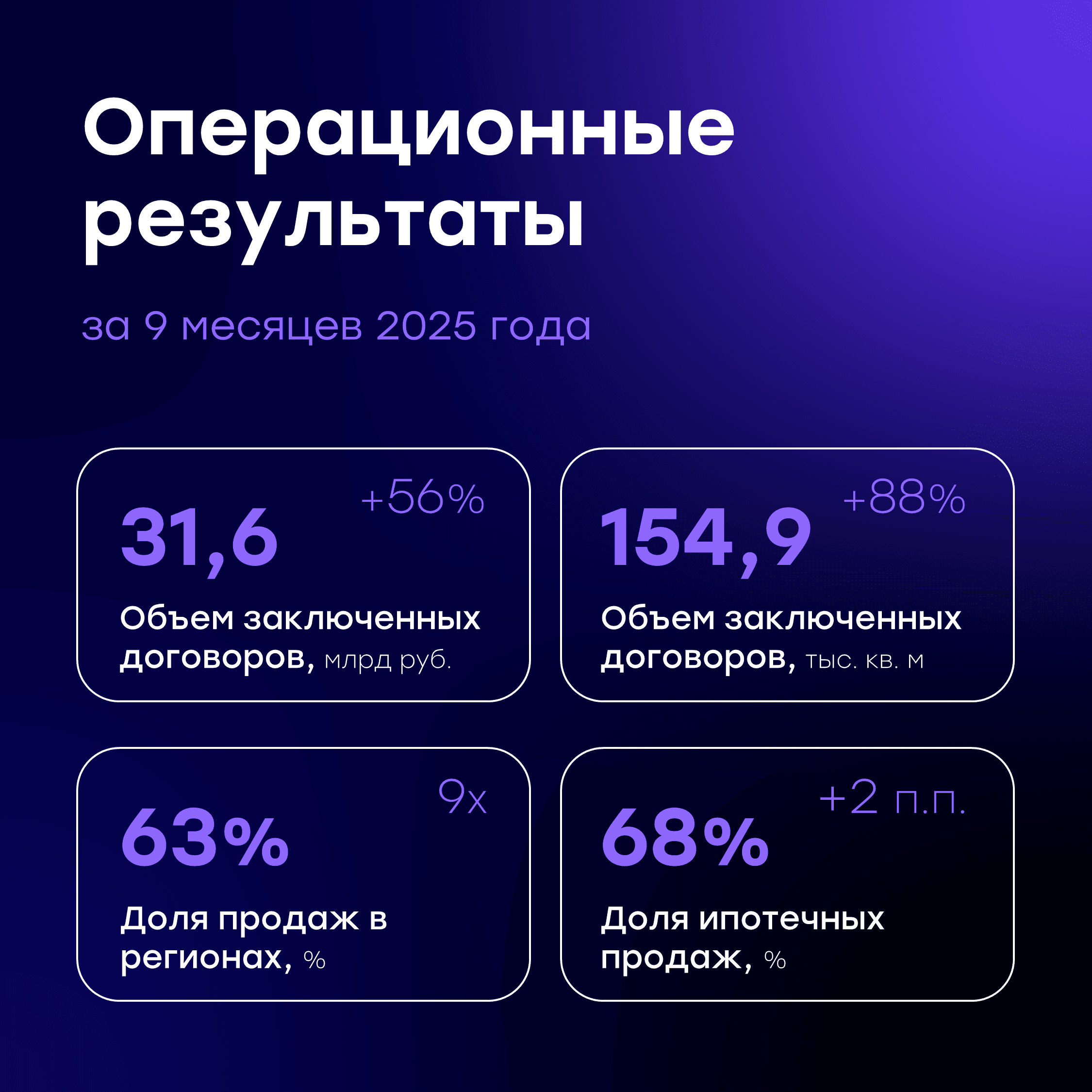 🚀 Рост операционных показателей за 9 месяцев 2025 года