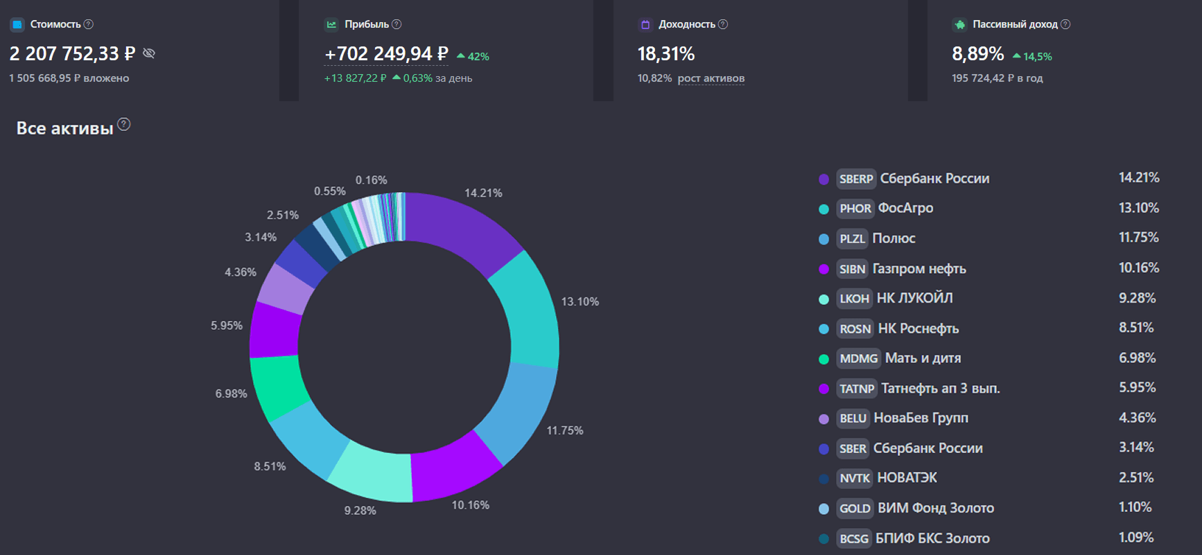 🔥 Мой портфель акций по состоянию на 16 сентября 2025 года. Капитал 2,2 млн ₽