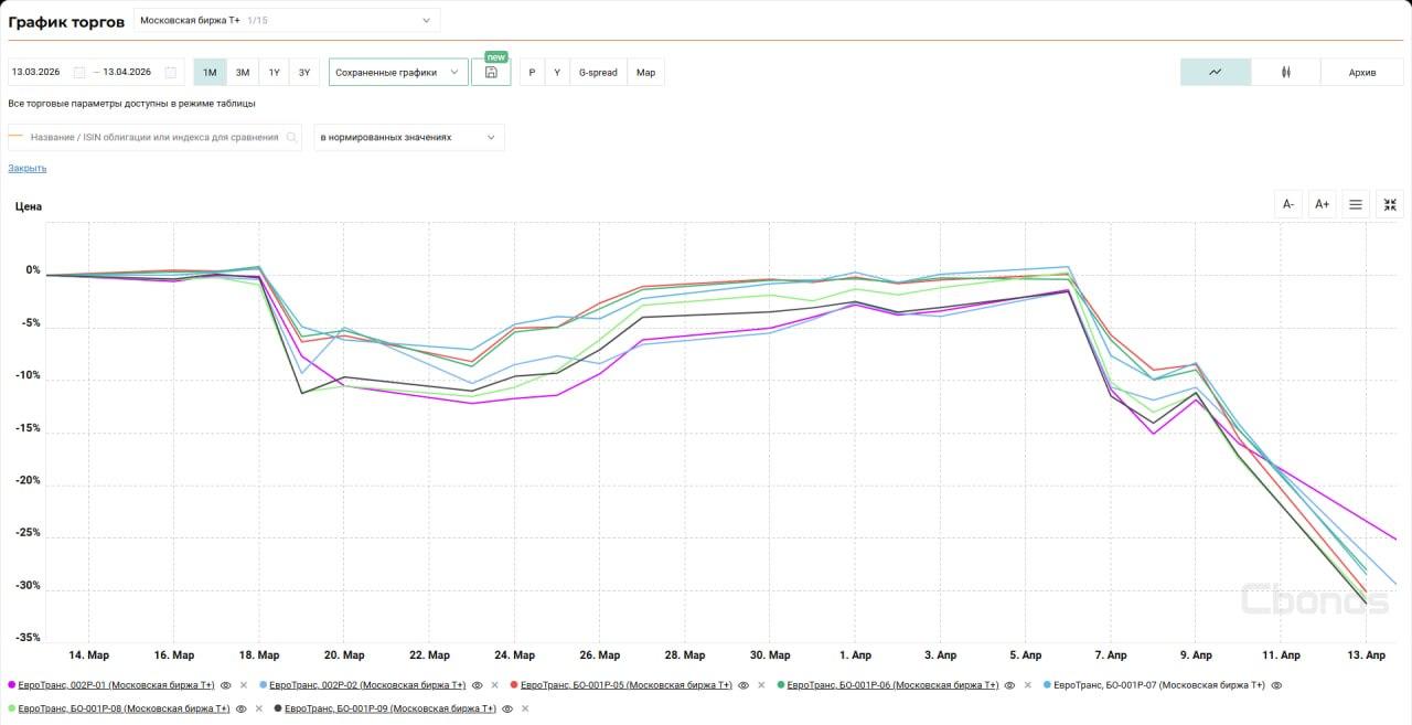Падение «ЕвроТранса»: от технических сбоев до кризиса доверия один шаг