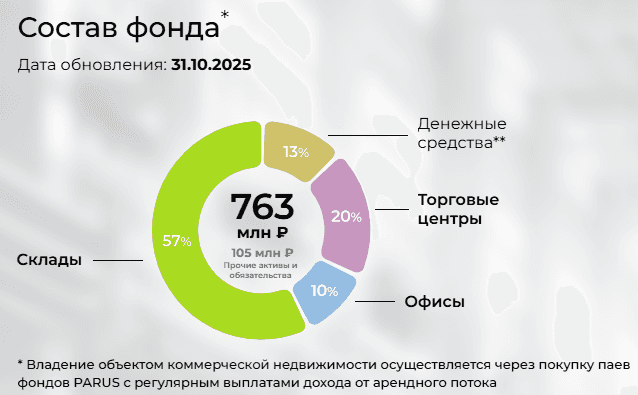 Размещение паев фонда «ПАРУС-МАКС»: через SPO и биржевой стакан