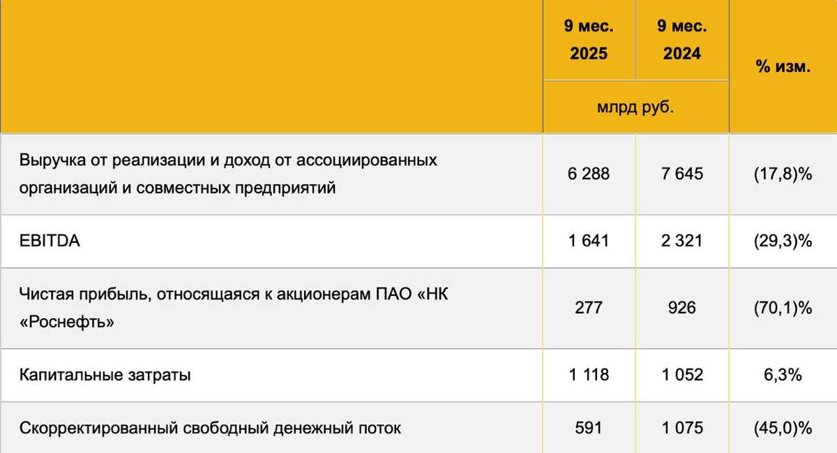 Роснефть - слишком оптимистичная оценка