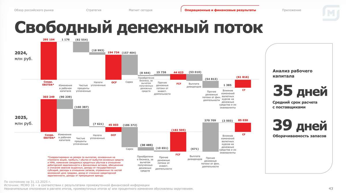 Кредитное похмелье Магнита: сможет ли ритейлер выбраться из пике?
