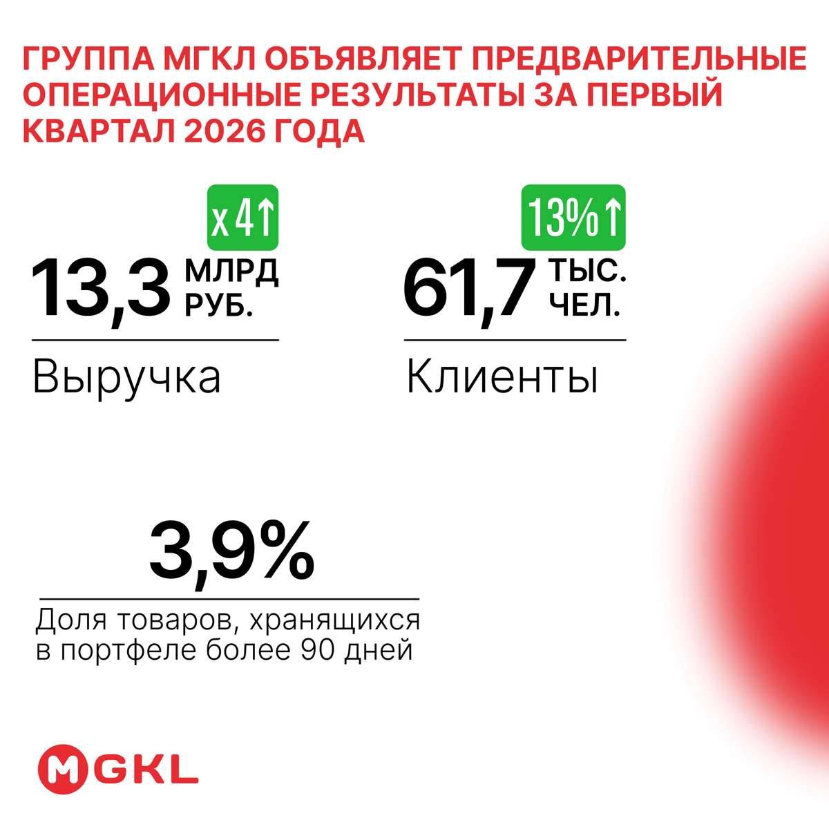 I квартал 2026 года — рост выручки х4 до 13,3 млрд руб.