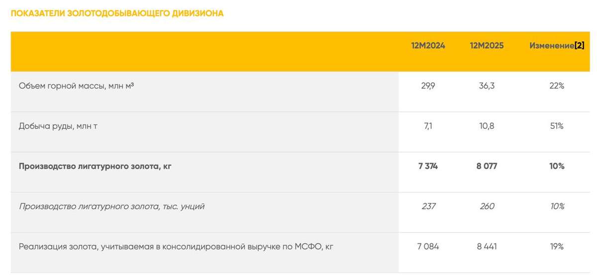 Селигдар - ожидаемо сильная операционка за 2025 год