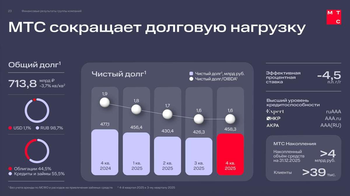 МТС - «ни слова боле, возьмите мои деньги»