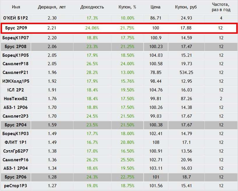 Облигации Брусника 2Р-09 с купоном 21,75% на 3 года. Определяем условия апсайда