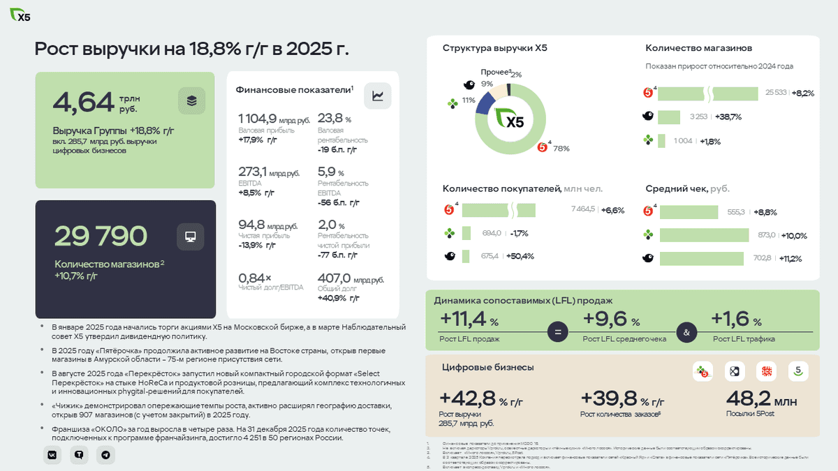 Финансовые результаты X5 за 2025 г.