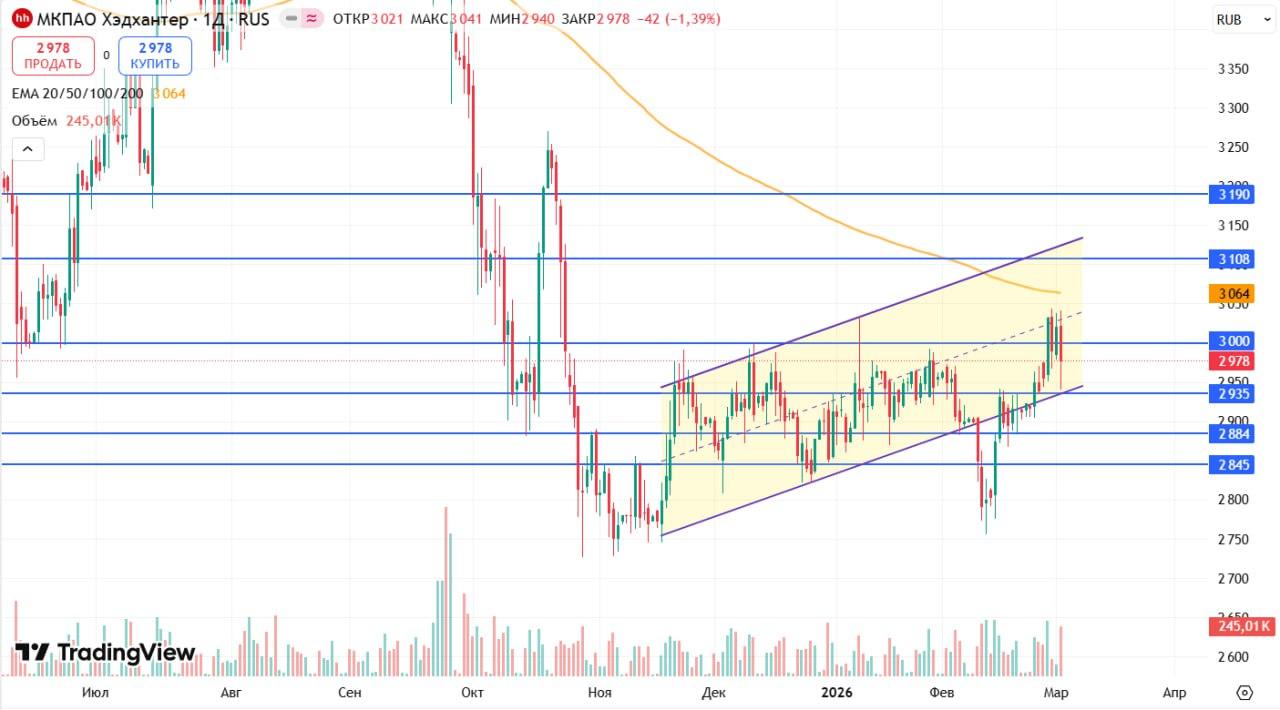 Бумаги Хэдхантер: ключевые уровни и взгляд на эмитента перед отчетом
