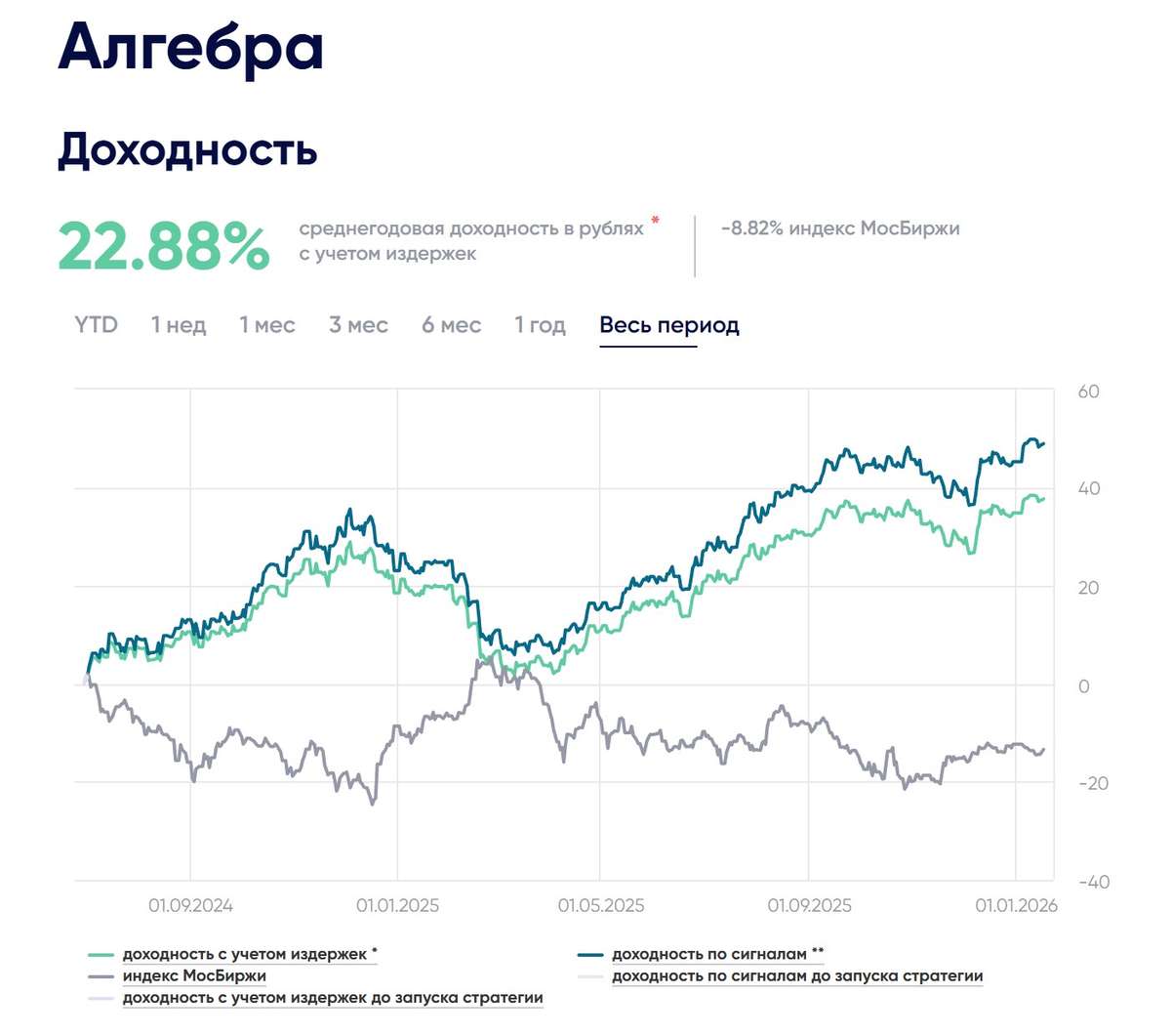 Стратегии автоследования в формате Индекса Capitalizer