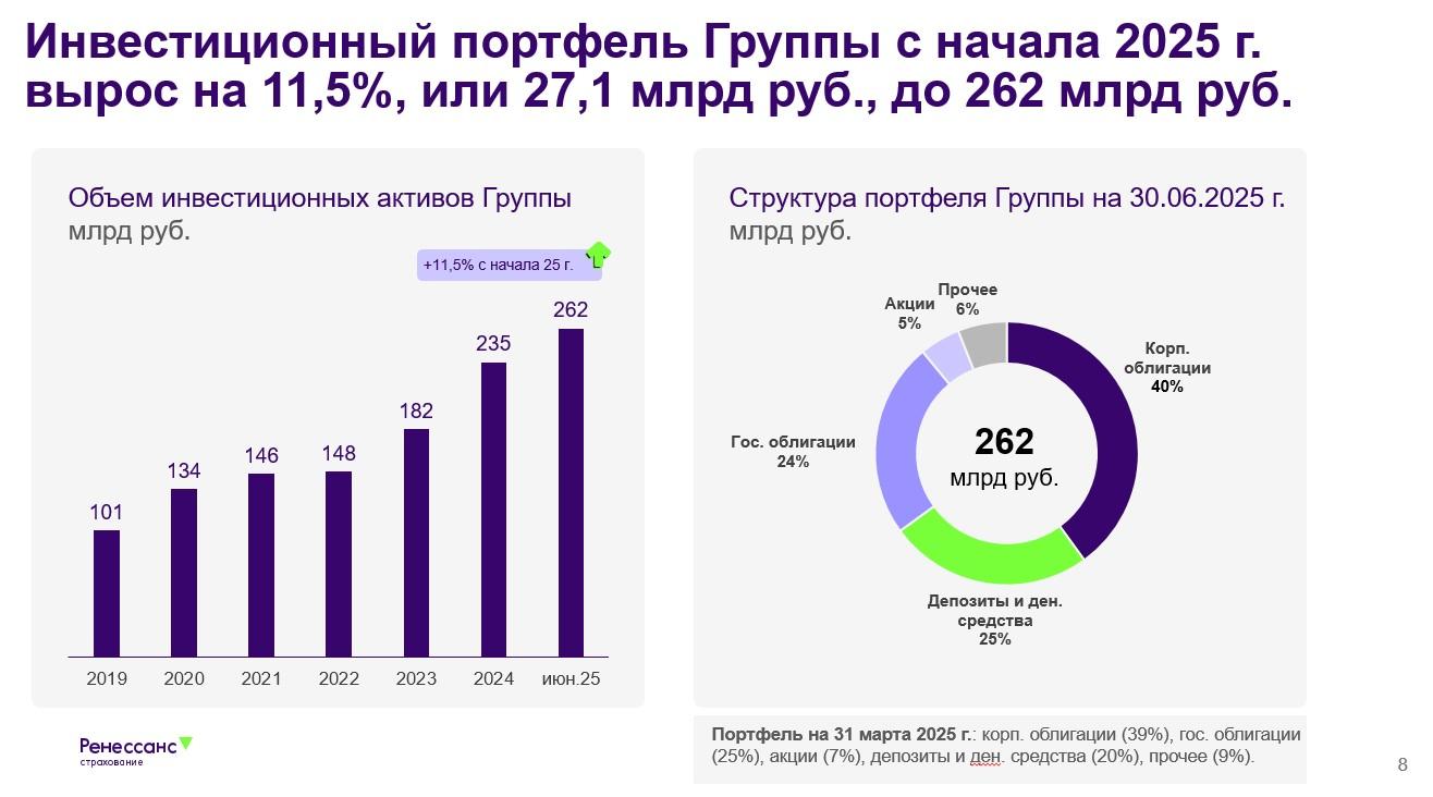 Группа Ренессанс страхование увеличила объём страховых премий на 25,6% г/г в 1 полугодии 2025 года