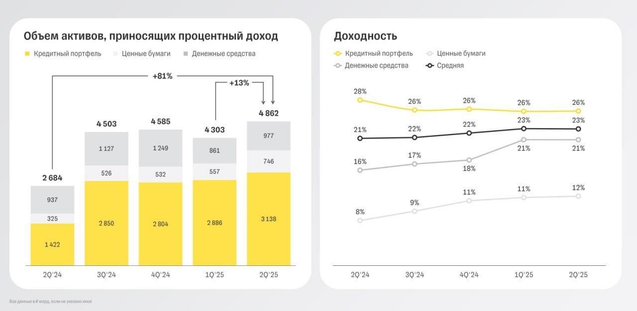 Кредитная гонка Т-технологий