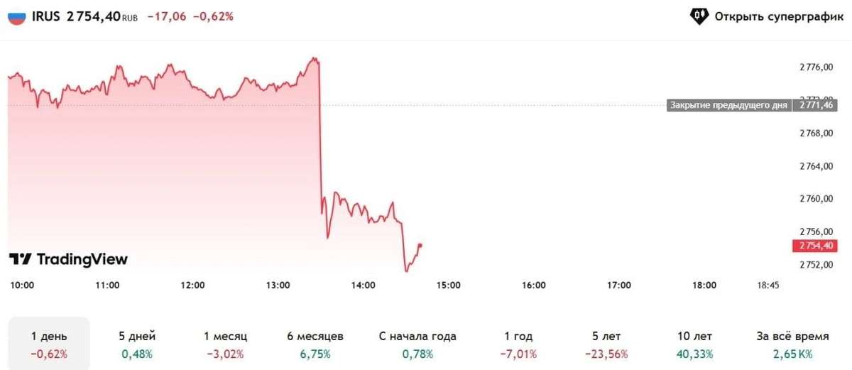 Ставка ЦБ — всё те же 14,5 % годовых.