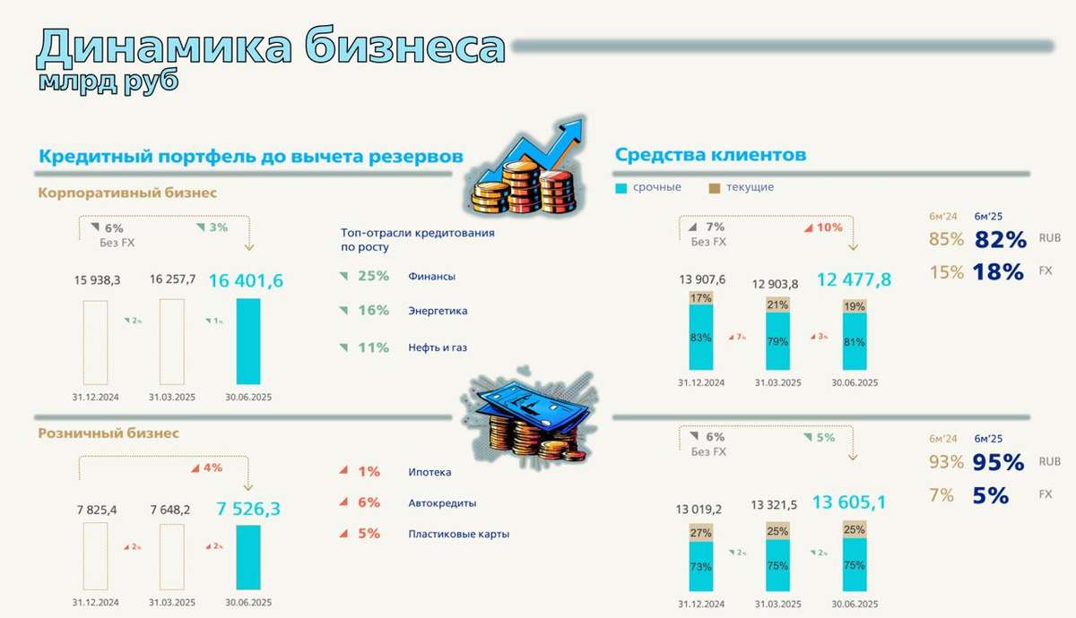 ВТБ - мысли по банку и предстоящему SPO