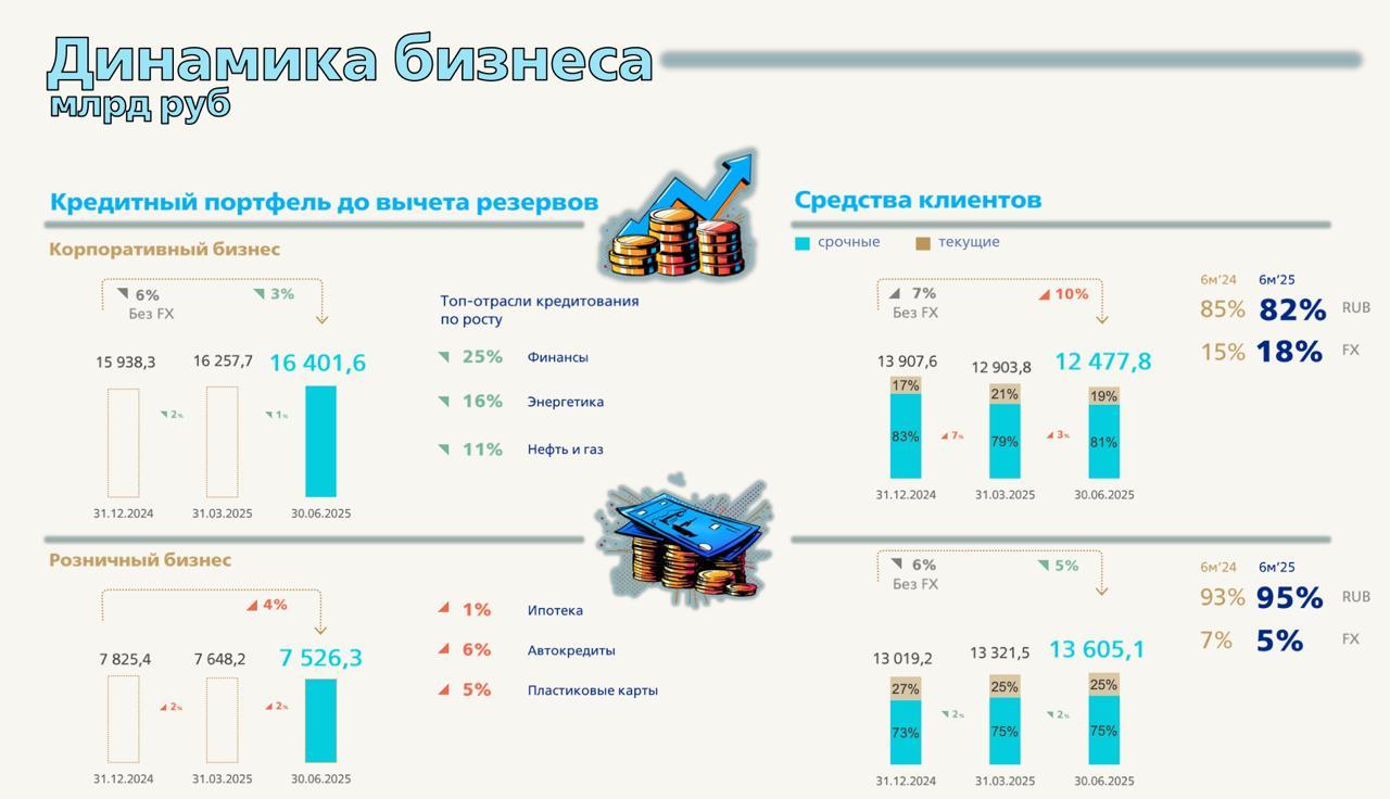 ВТБ - мысли по банку и предстоящему SPO
