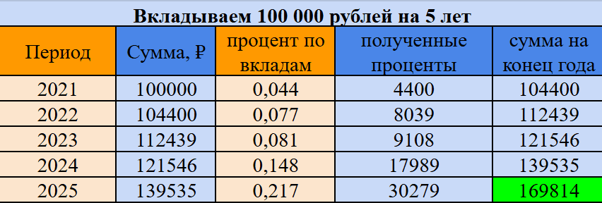 Инвестировал во вклады 5, 10 и 15 лет. Что из этого вышло и какие результаты получились?