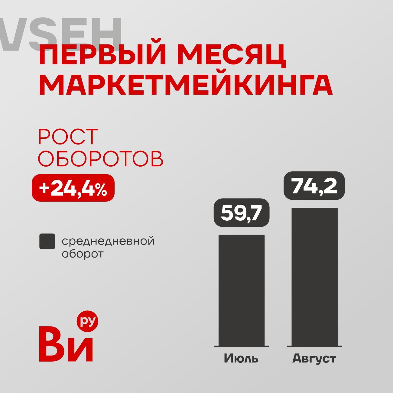 Наращиваем обороты 📈
