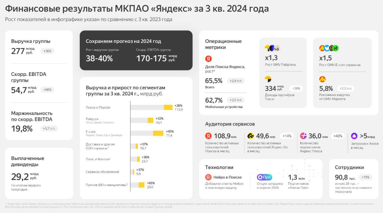 Яндекс. Отчет.