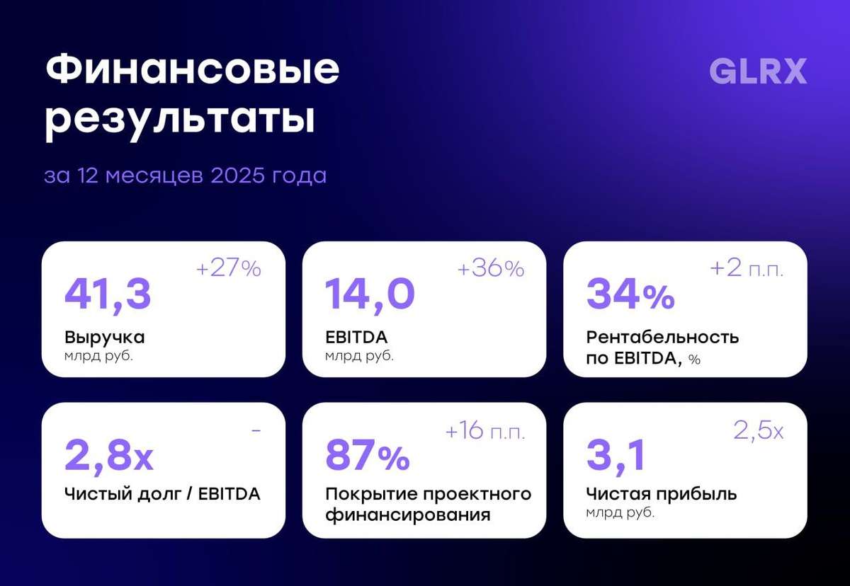 GloraX: региональная ставка начинает давать эффект