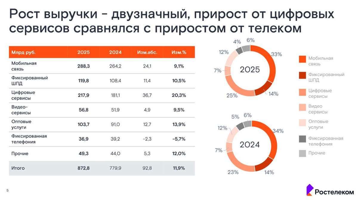 Ростелеком - вся надежда на цифру