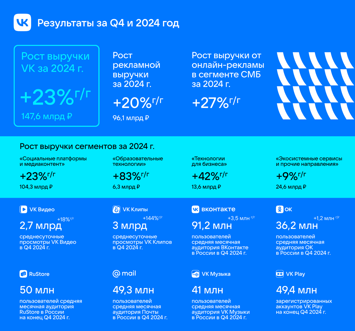 VK опубликовала результаты за 2024 год. Рассказываем об основных итогах 📊