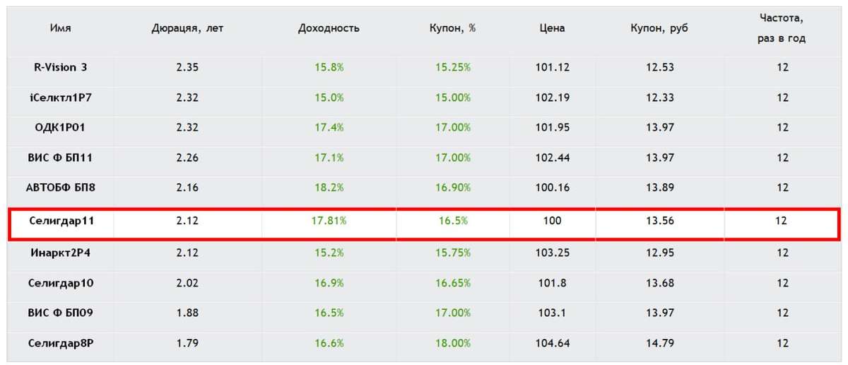 Разбор стартового предложения: Селигдар 001Р-11 — Определяем условия апсайда