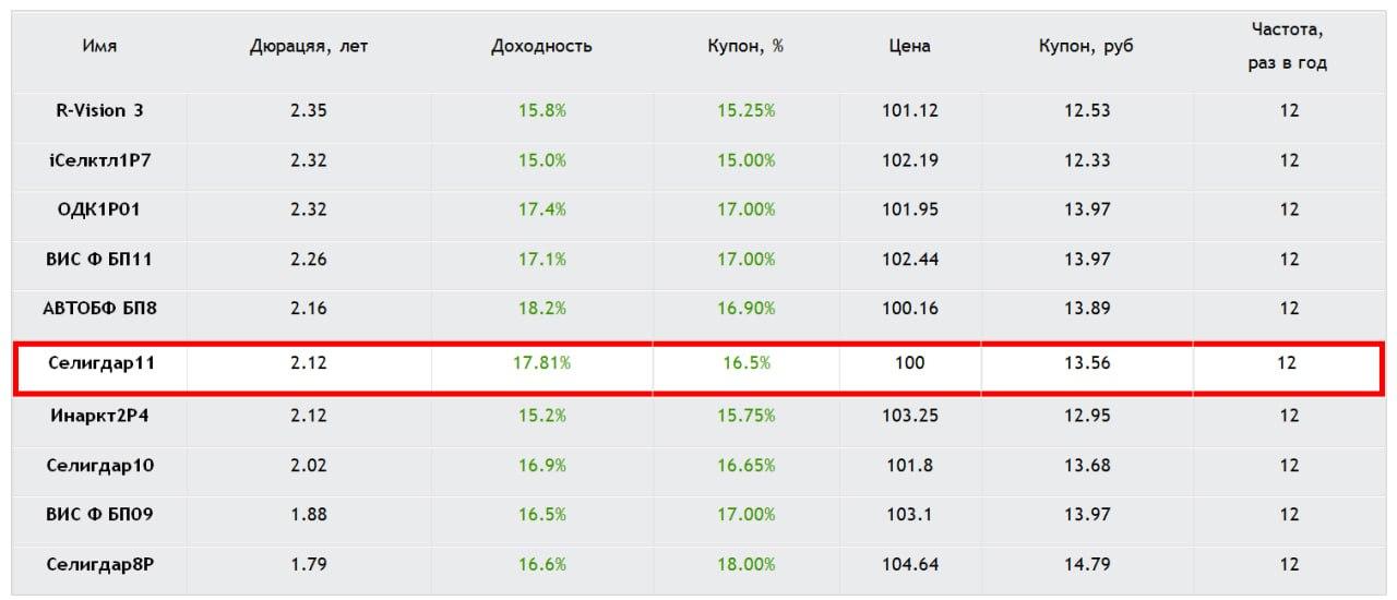 Разбор стартового предложения: Селигдар 001Р-11 — Определяем условия апсайда