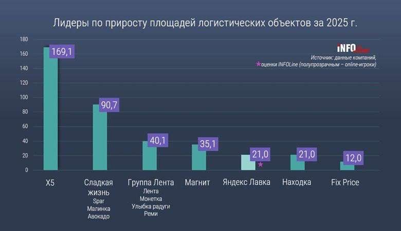 Х5 стала крупнейшим ритейлером по площади логистических объектов
