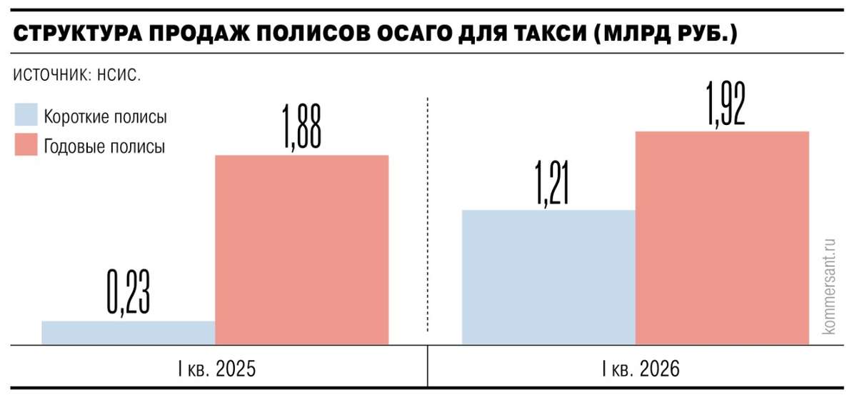 Продажи коротких полисов ОСАГО показывают «иксы»