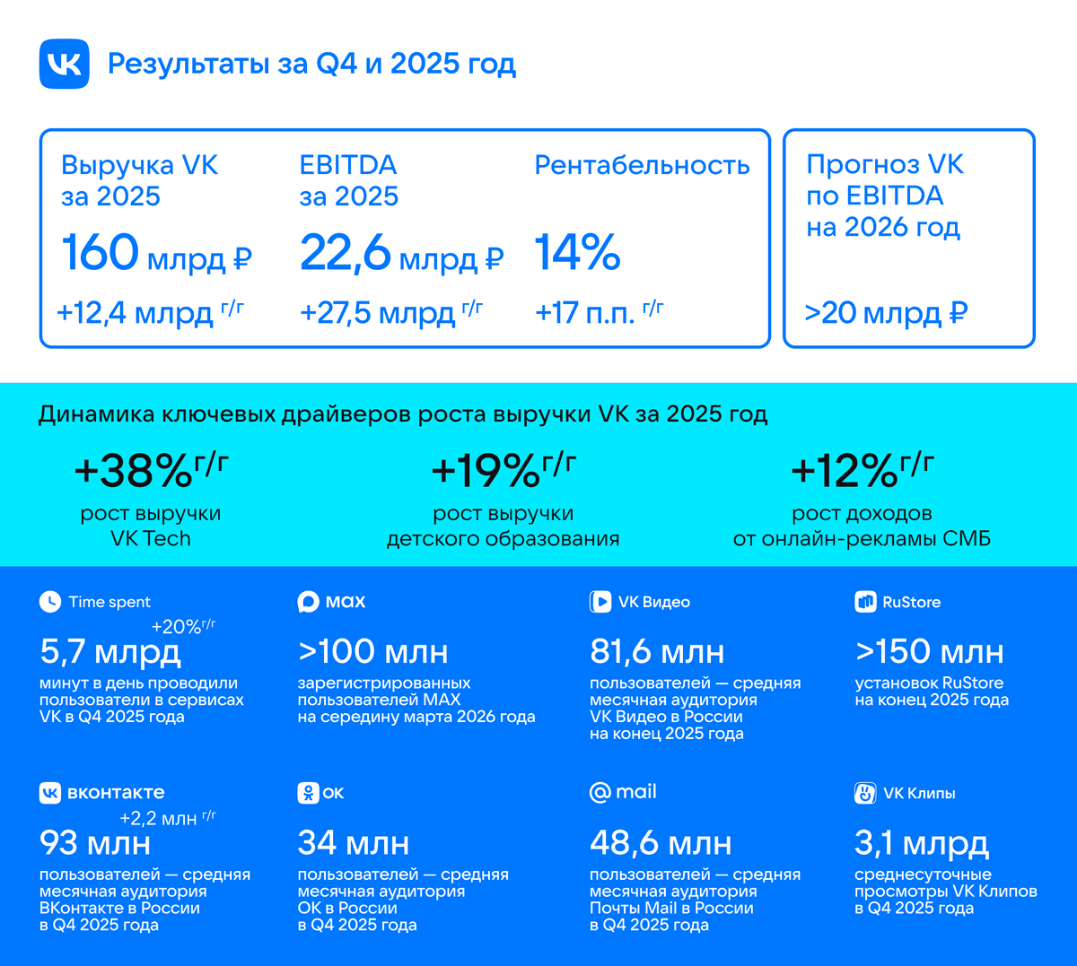 VK опубликовала результаты за 2025 год. Рассказываем главные итоги 📊