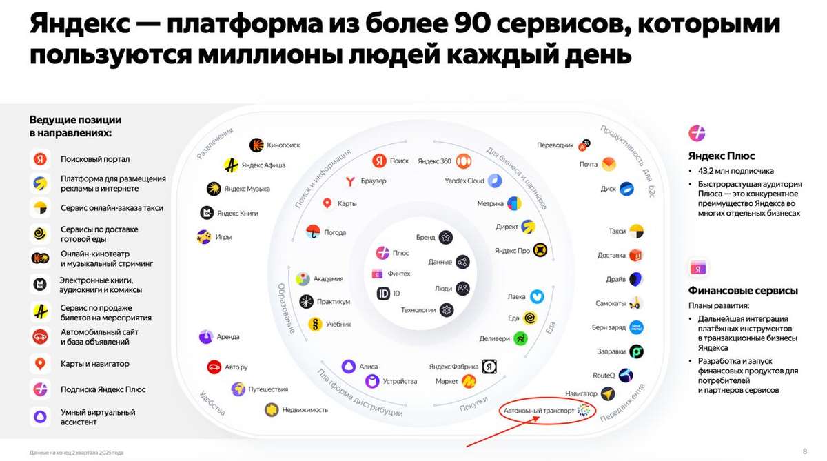 Яндекс и его автономные технологии