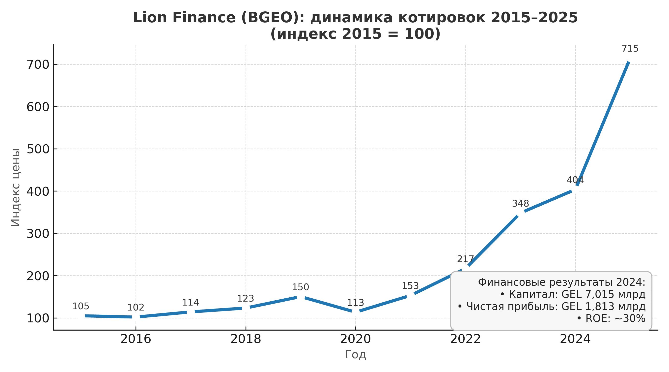 Грузия становится лидером финтеха: как страна построила банк занимающий лидирующие позиции