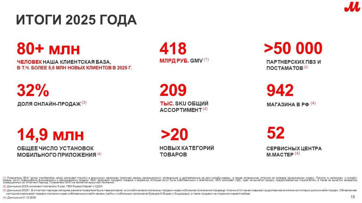 М.Видео представила операционно-финансовые результаты за 2025 год