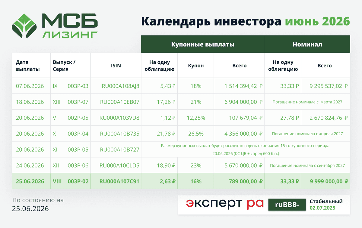 Состоялась выплата купонного дохода по VIII выпуску биржевых облигаций