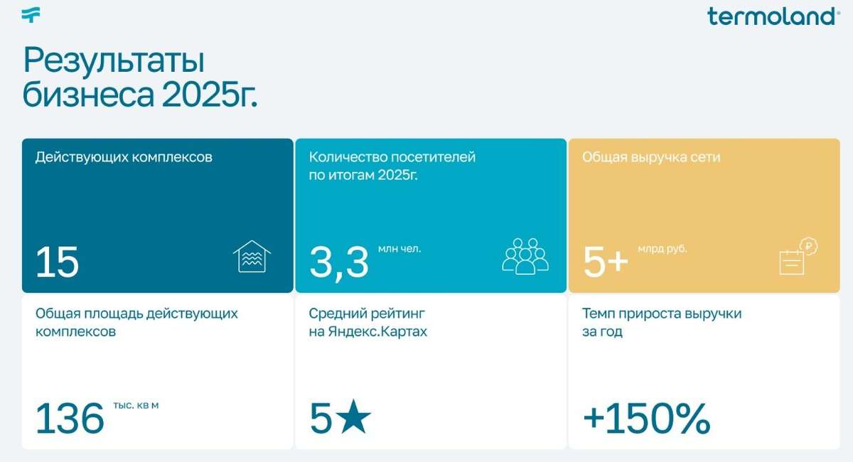 Термолэнд Капитал - новый ЗПИФ от лидера термального рынка!