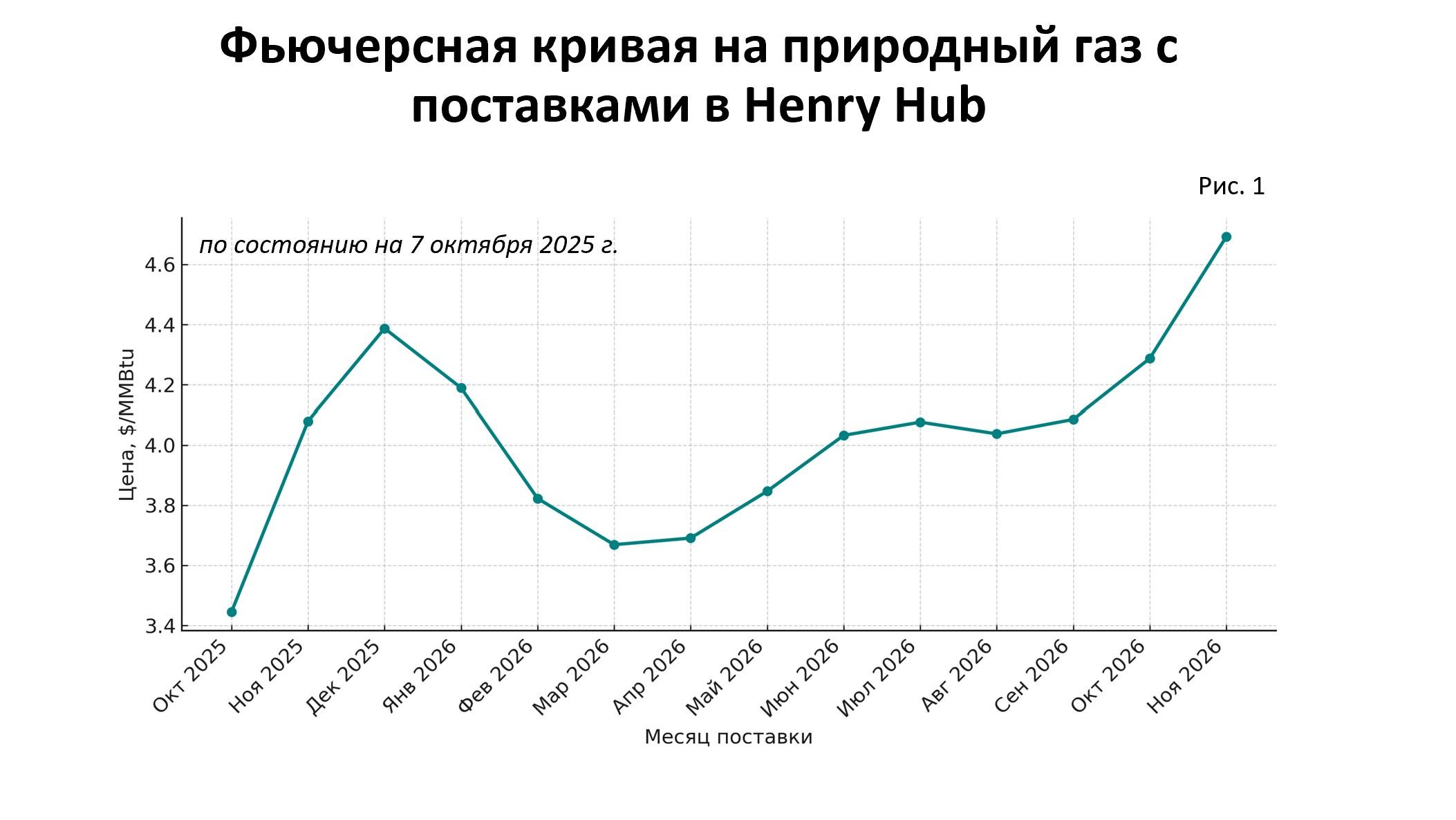 Контанго во фьючерсах на природный газ: причины возникновения осенью 2025 года и законоМЕРНОСТИ
