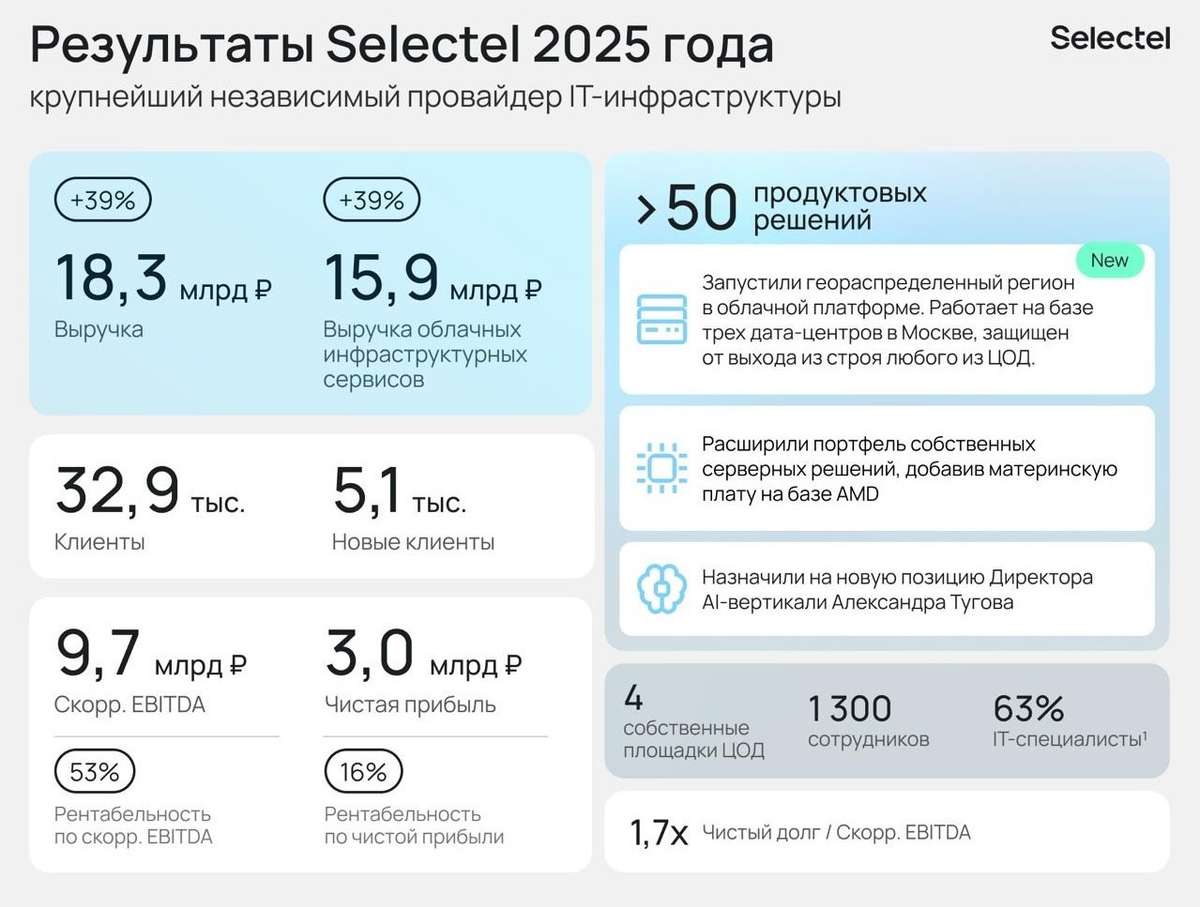 Рекуррентная магия Selectel