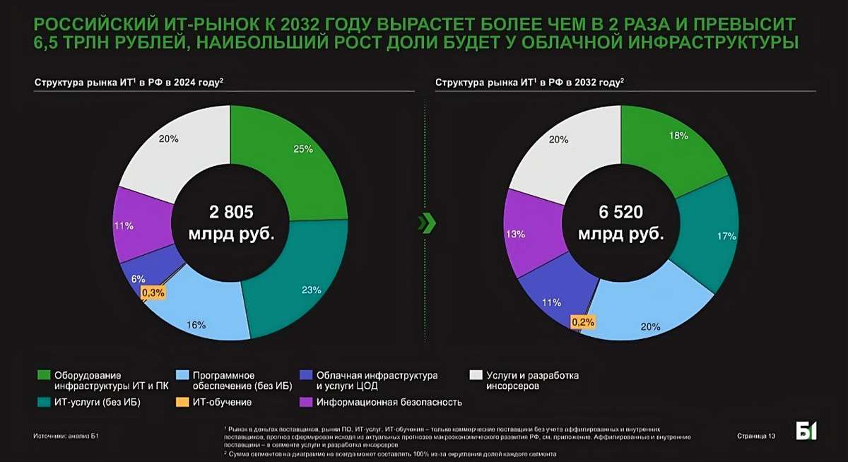 ИТ-рынок в России: тренды и реальные игроки.