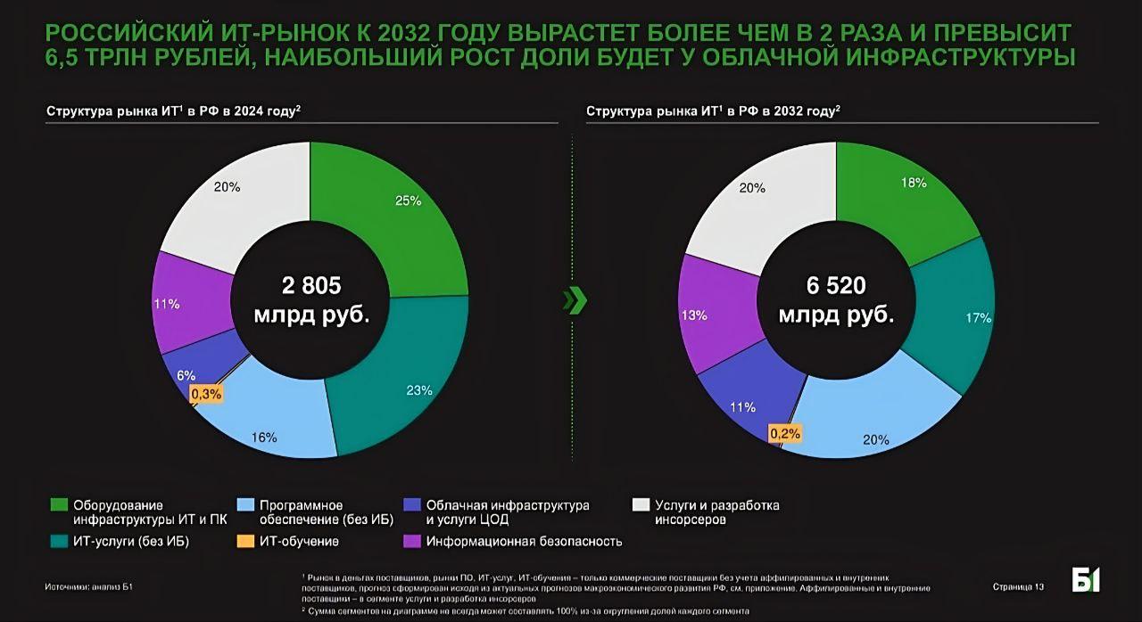 ИТ-рынок в России: тренды и реальные игроки.
